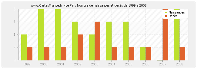 Le Pin : Nombre de naissances et décès de 1999 à 2008